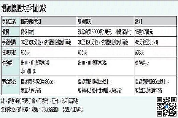 攝護腺肥大手術有哪幾種
